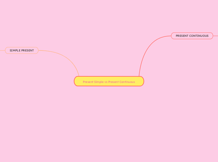 Present Simple vs Present Continuous