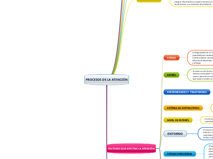 PROCESOS DE LA ATENCIÓN