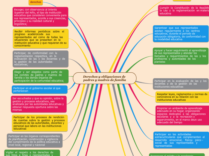 Derechos y obligaciones de padres y madres de familia