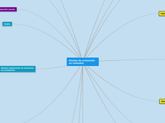Niveles de evaluación en Colombia