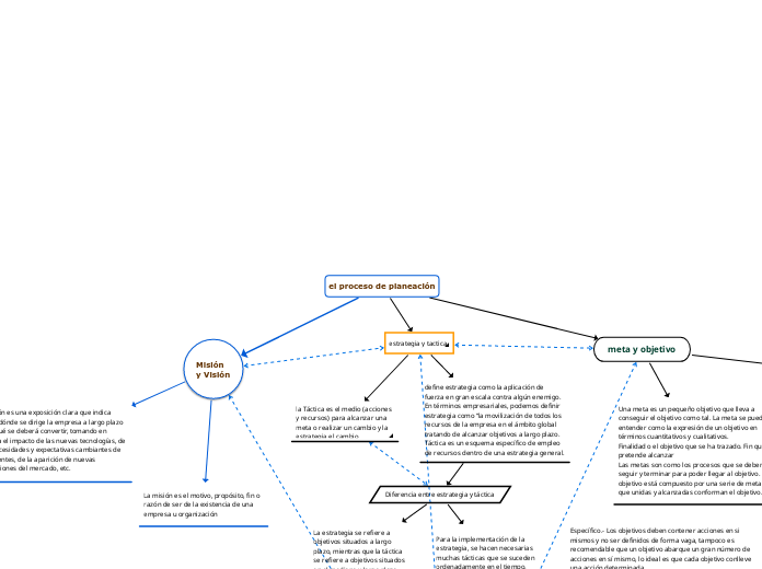 el proceso de planeación