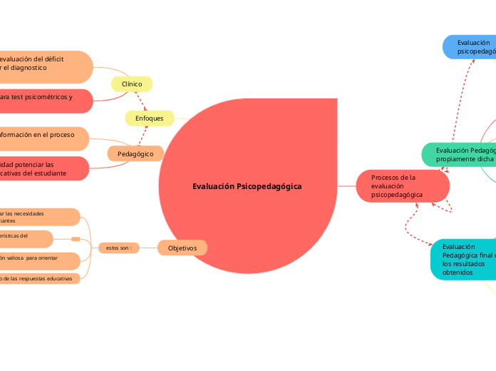 Evaluación Psicopedagógica