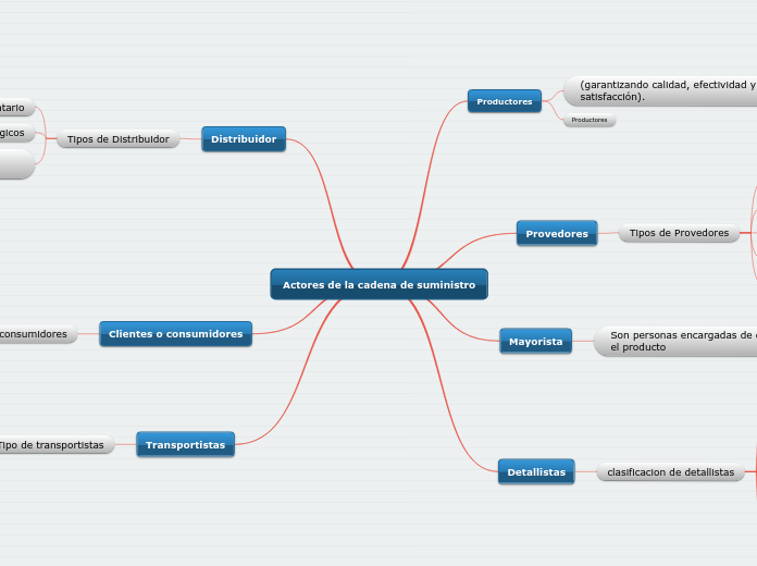 Actores de la cadena de suministro