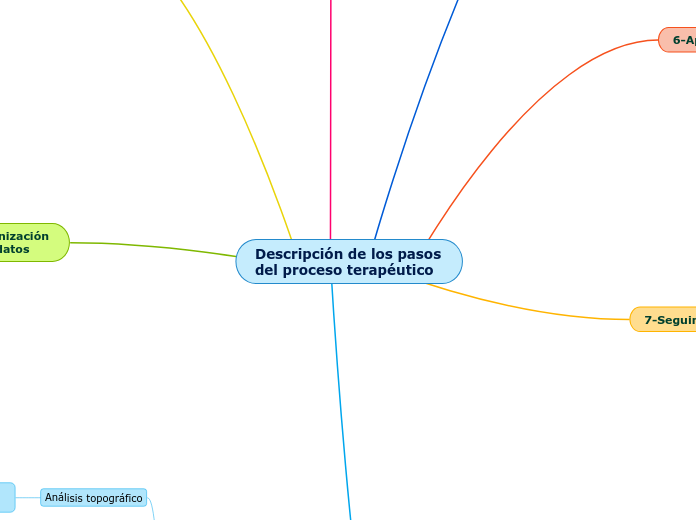 Descripción de los pasos del proceso terapéutico