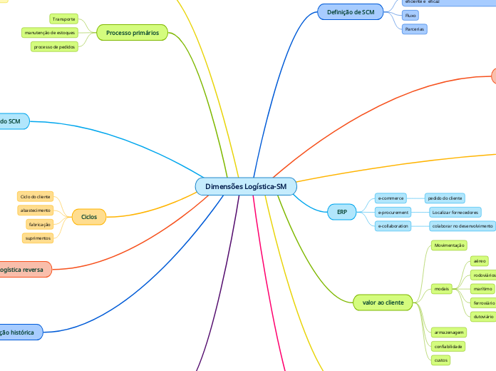 Dimensões Logística-SM