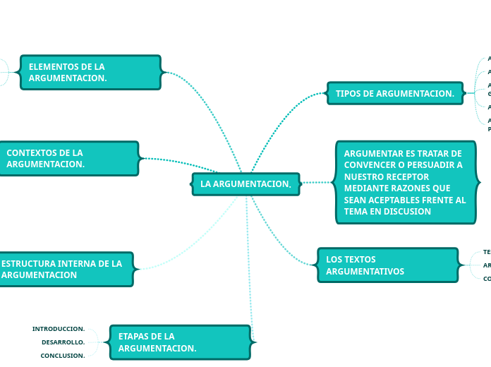 LA ARGUMENTACION.