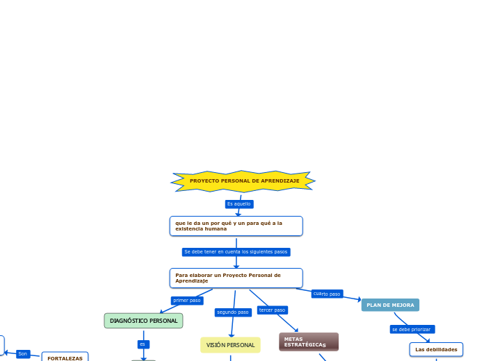 PROYECTO PERSONAL DE APRENDIZAJE