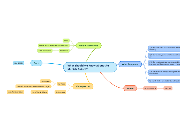 What should we know about the Munich Putsch?