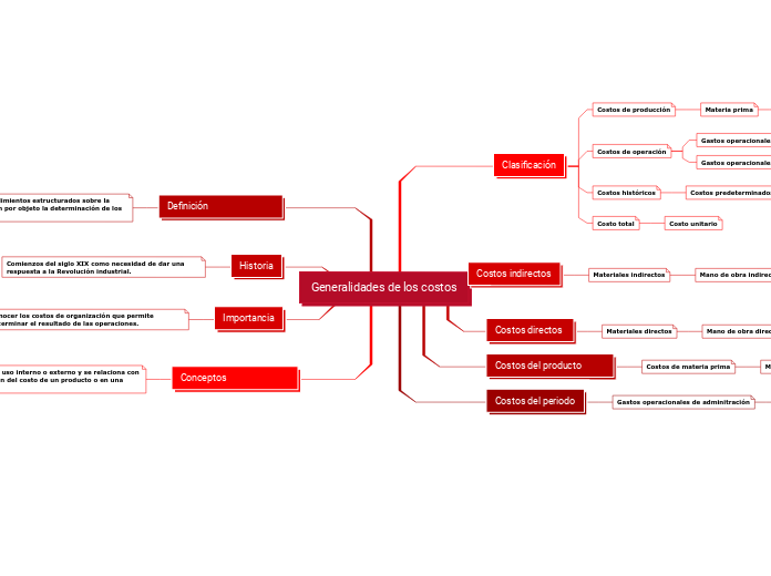 Generalidades de los costos