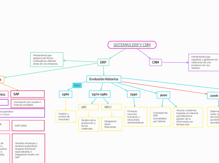 SISTEMAS ERP Y CRM