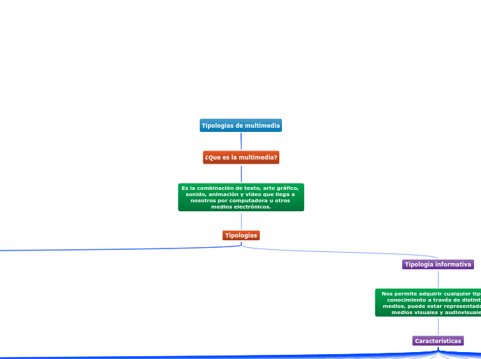 Tipologías de multimedia