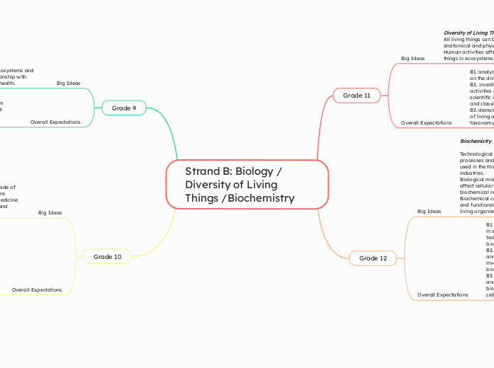 Strand B: Biology / Diversity of Living Things /Biochemistry