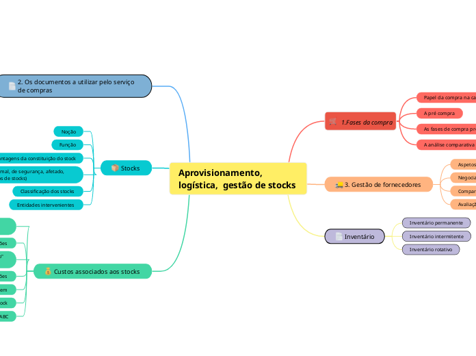 Aprovisionamento,  logística,  gestão de stocks