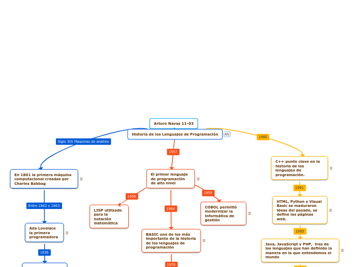 Historia de los Lenguajes de Programación Mapa conceptual