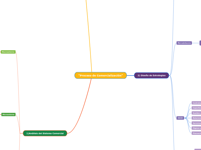 "Proceso de Comercialización"