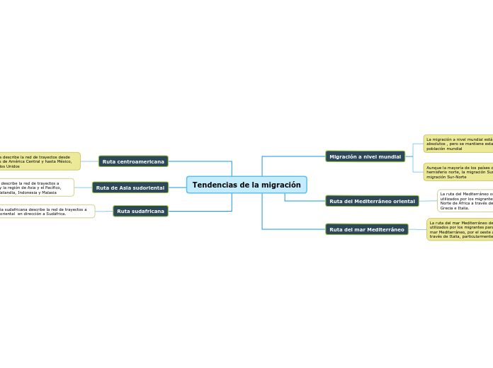 Tendencias de la migración