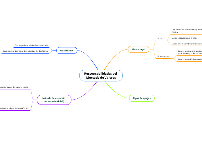 Responsabilidades del 
Mercado de Valores