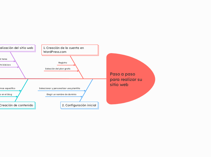 Paso a paso para realizar su sitio web