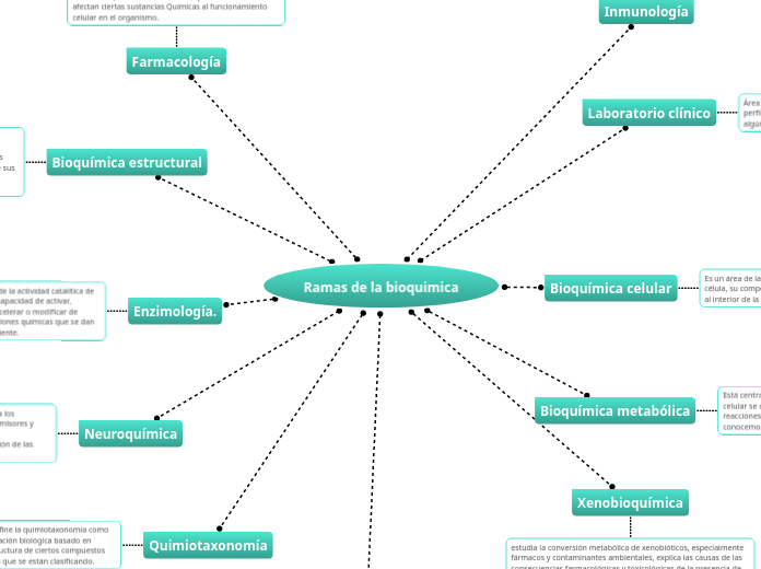 Ramas de la bioquimica