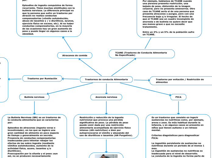 Trastornos de conducta Alimentaria