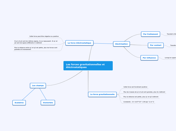 Les forces gravitationnelles et éléctrostatiques