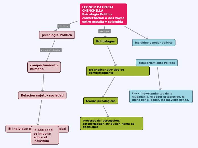 LEONOR PATRICIA CHINCHILLA Psicologia Politica conversacion a dos voces entre españa y colombia