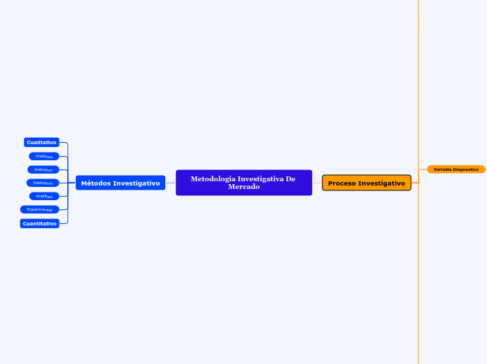 Metodología Investigativa De Mercado