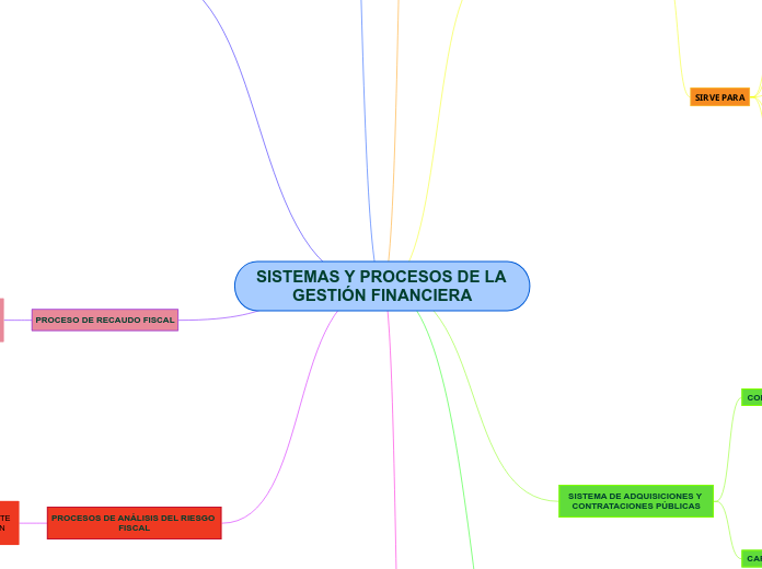 SISTEMAS Y PROCESOS DE LA GESTIÓN FINANCIERA