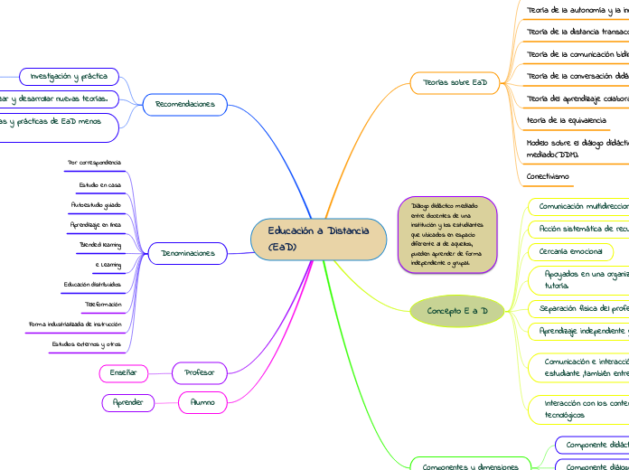 Educación a Distancia     (EaD)
