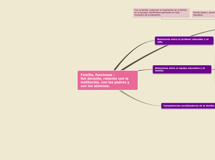 Familia, funciones -
Rol docente, relación con la institución, con los padres y con los alumnos.