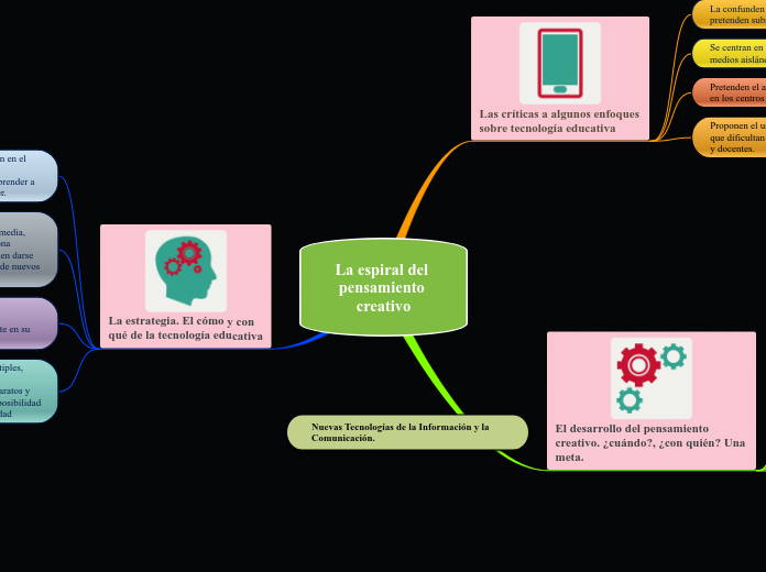 La espiral del pensamiento creativo