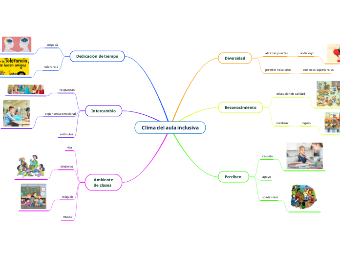 Clima del aula inclusiva