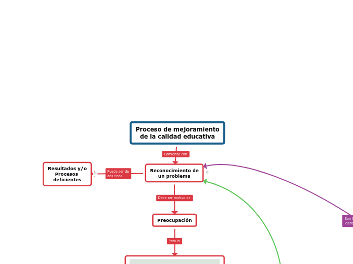 Proceso de mejoramiento
de la calidad educativa