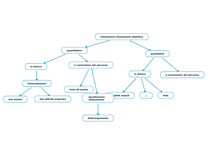 Valutazione innovazione didattica