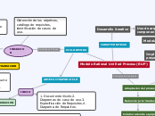 Metodo Rational Unified Process (RUP)