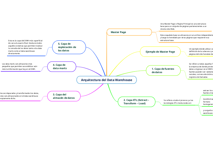 Arquitectura del Data Warehouse