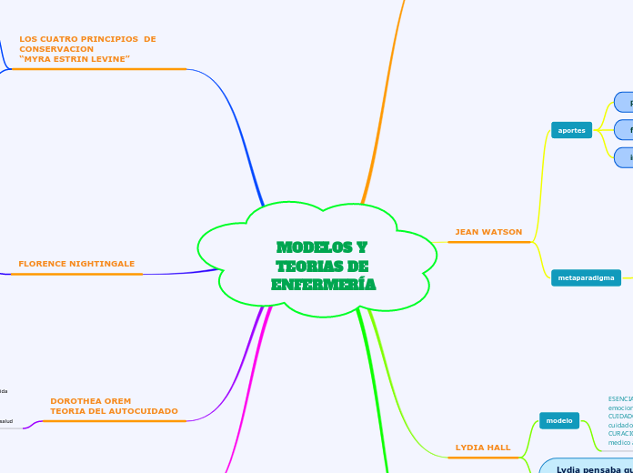 MODELOS Y TEORIAS DE ENFERMERÍA