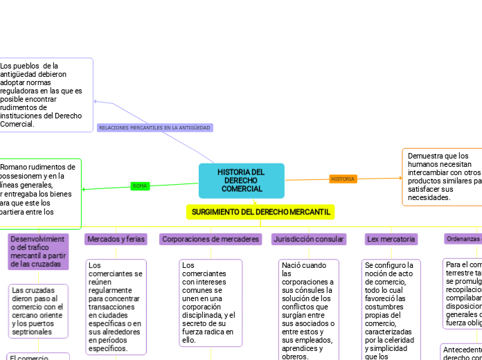 HISTORIA DEL DERECHO COMERCIAL