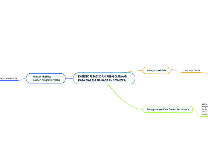 KATEGORISASI DAN PENGGUNAAN KATA DALAM BAHASA INDONESIA