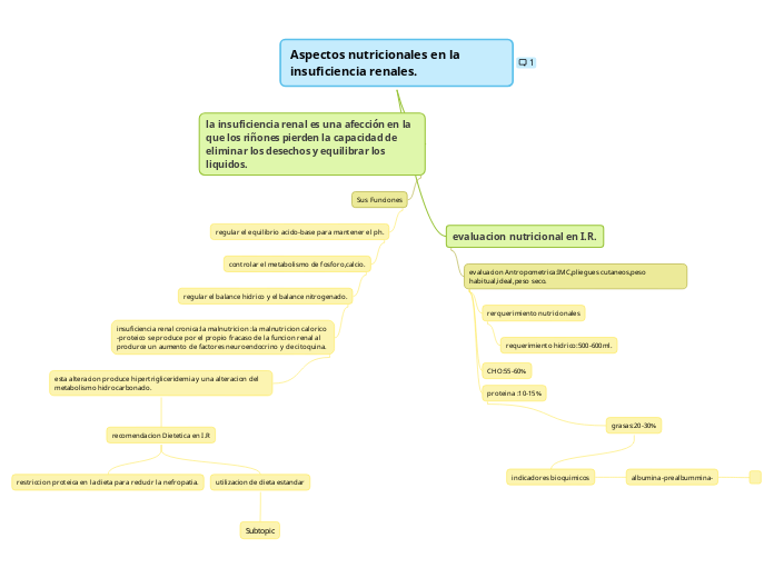 Aspectos nutricionales en la insuficiencia renales.