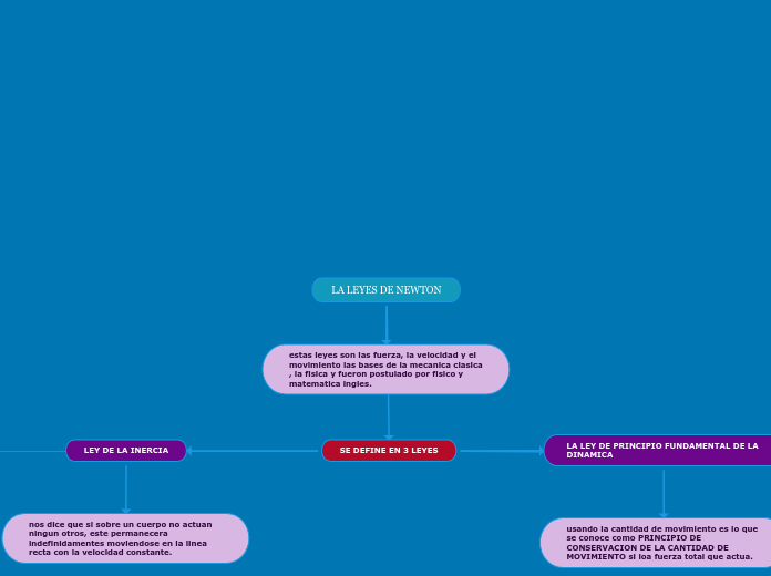 LA LEYES DE NEWTON