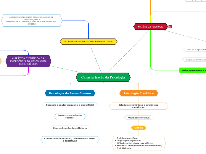 Caracterização da Psicologia