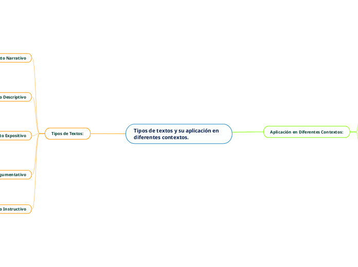 Tipos de textos y su aplicación en diferentes contextos.