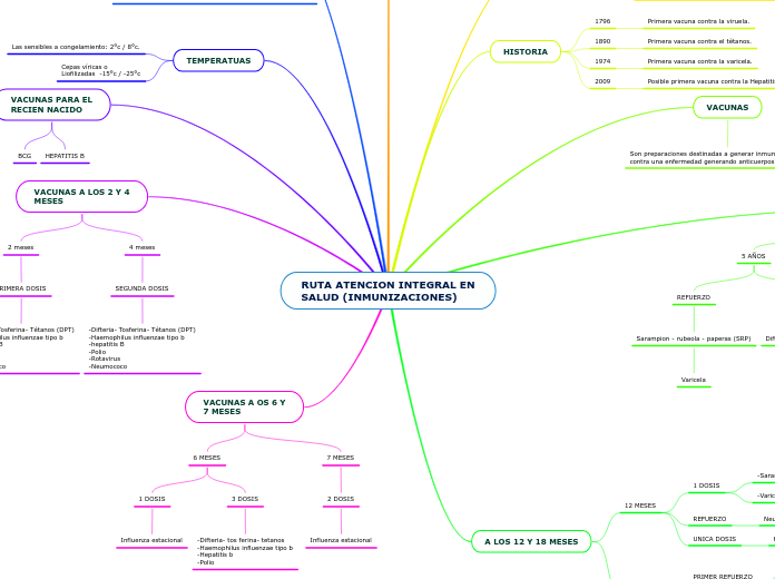 RUTA ATENCION INTEGRAL EN
SALUD (INMUNIZACIONES)