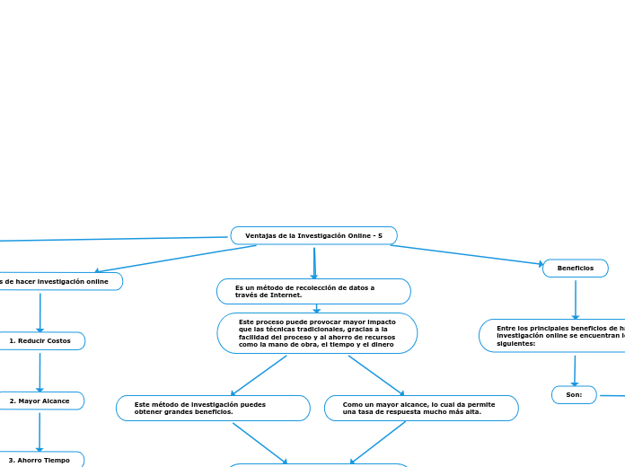 Ventajas de la Investigación Online - 5