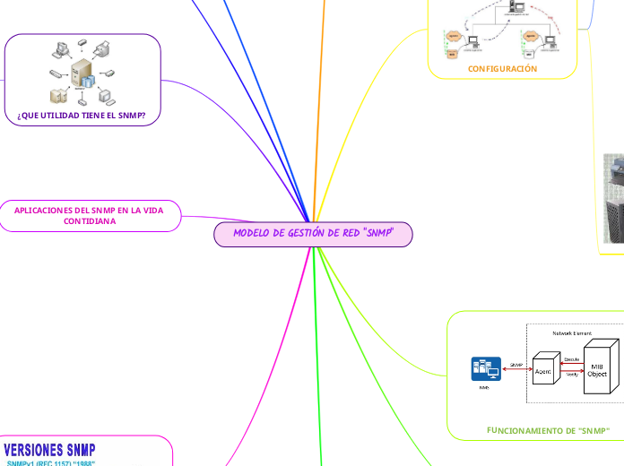 MODELO DE GESTIÓN DE RED "SNMP"