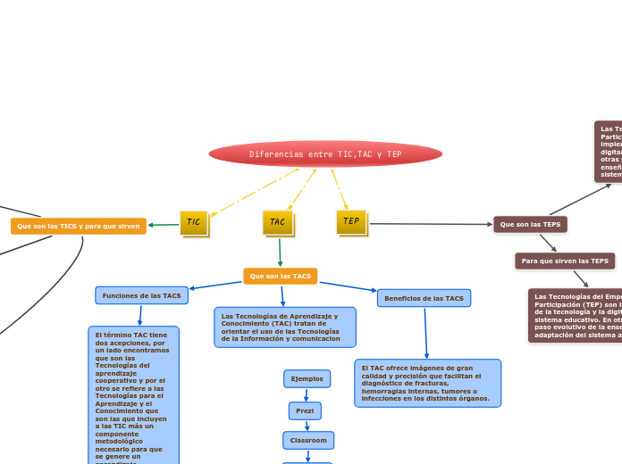 Diferencias entre TIC,TAC y TEP