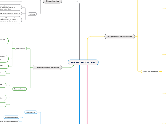DOLOR ABDOMINAL