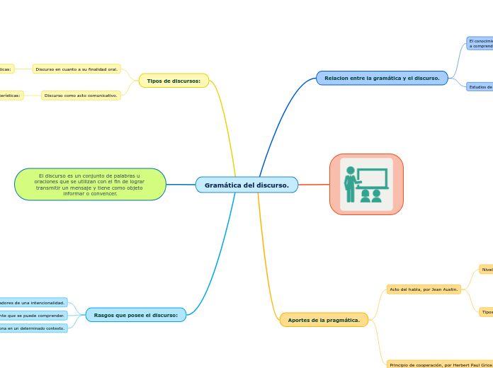 Gramática del discurso.