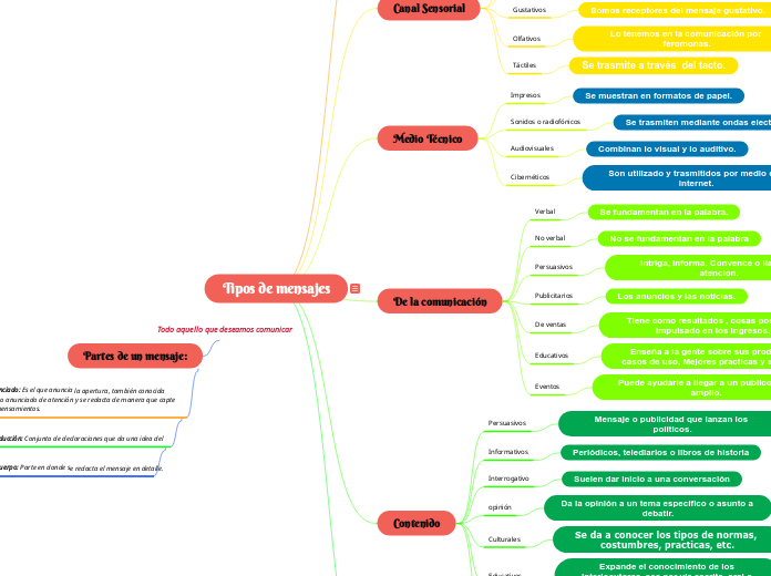 Tipos de mensajes esquema